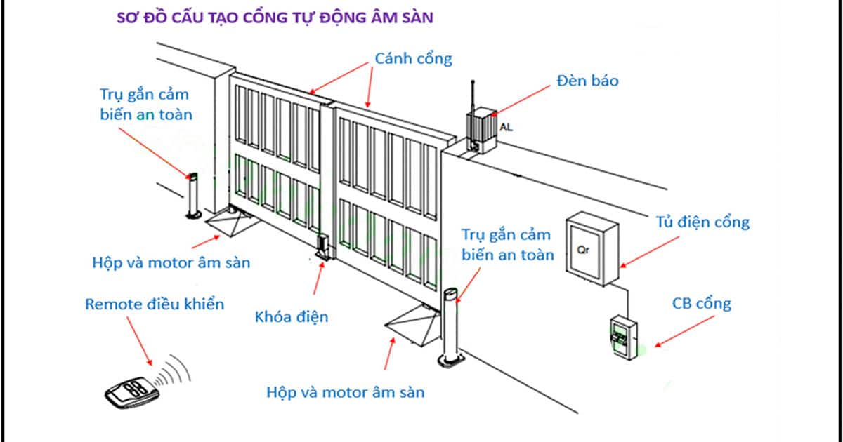 Cấu tạo cổng âm sàn tự động